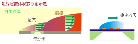 广州纹徕仪器仪表有限公司MEMS技术