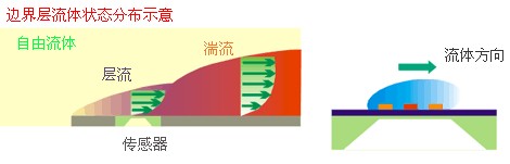 廣州紋徠儀器儀表有限公司MEMS技術(shù)